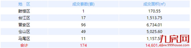 8月17日福州网签：五区157套七县（市、区）85套——九房网