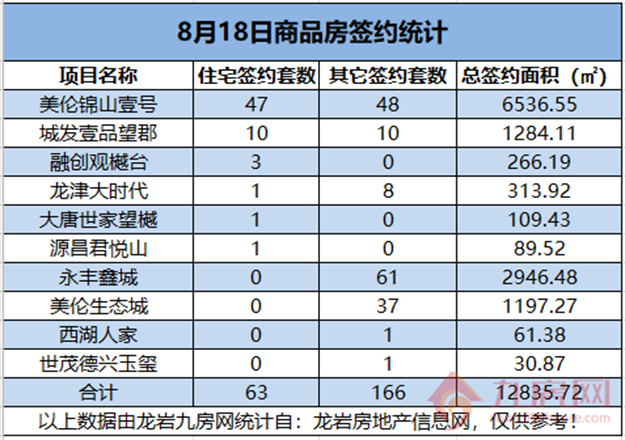 08月18日，龙岩城区房地产总签约229套，总签约面积为12835.72㎡。——九房网