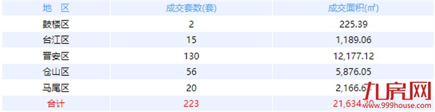 8月22日福州网签：五区210套七县（市、区）46套——九房网