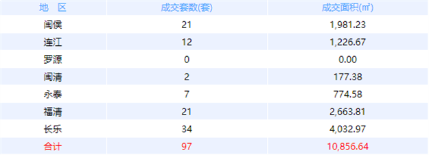 8月27日福州网签：五区239套七县（市、区）96套——九房网