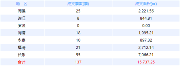 8月28日福州网签：五区239套七县（市、区）96套——九房网