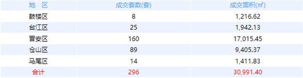 9月1日福州网签：五区235套七县（市、区）86套——九房网