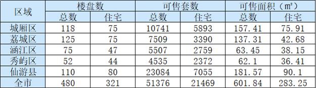8月29日莆田住宅备案62套 面积9372.86㎡——九房网