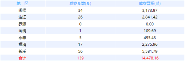 9月9日福州网签：五区137套七县（市、区）105套——九房网