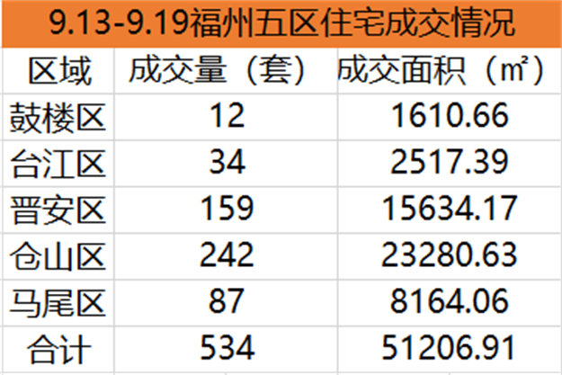 9.13-9.19福州五区住宅签约740套，环比下降23.44%——九房网