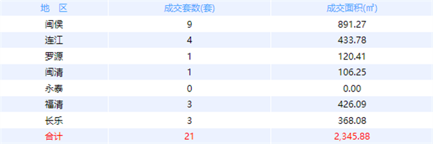 9月21日福州网签：五区104套七县（市、区）89套——九房网
