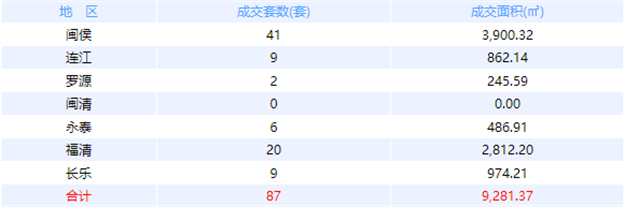 9月28日福州网签：五区118套七县（市、区）76套——九房网
