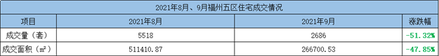 环比上涨20.59%！2021年9月福州五区住宅成交8108套——九房网