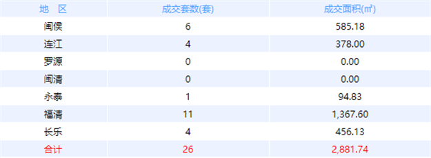 10月5日福州网签：五区111套七县（市、区）143套——九房网