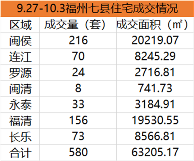 9.20-9.26福州五区住宅签约508套，环比下降4.87%——九房网