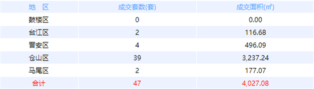 10月2日福州网签：五区111套七县（市、区）143套——九房网