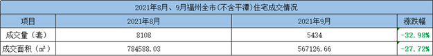 环比上涨20.59%！2021年9月福州五区住宅成交8108套——九房网