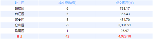 10月7日福州网签：五区111套七县（市、区）143套——九房网