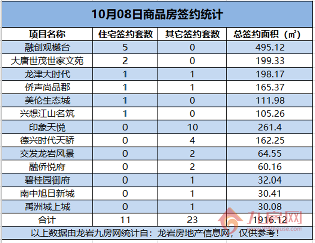  10月08日，龙岩城区房地产总签约34套，总签约面积为1916.12㎡。——九房网