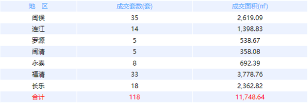 10月14日福州网签：五区130套七县（市、区）129套——九房网