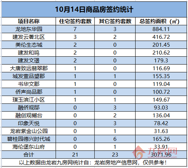 　10月14日，龙岩城区房地产总签约44套，总签约面积为3071.96㎡。——九房网