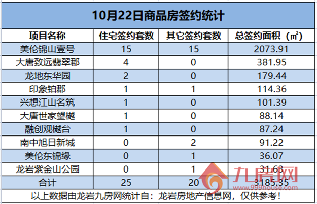  10月22日，龙岩城区房地产总签约45套，总签约面积为3185.35㎡。——九房网
