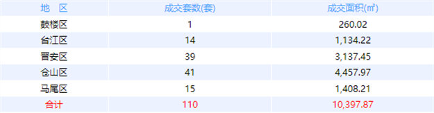 10月25日福州网签：五区121套七县（市、区）73套——九房网