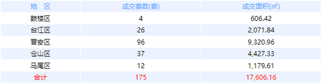 10月27日福州网签：五区122套七县（市、区）100套——九房网