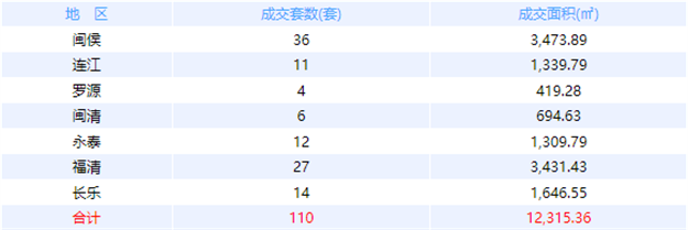 10月31日福州网签：五区81套七县（市、区）66套——九房网