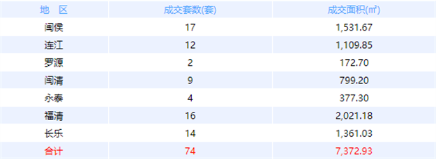 11月18日福州网签：五区106套七县（市、区）66套——九房网