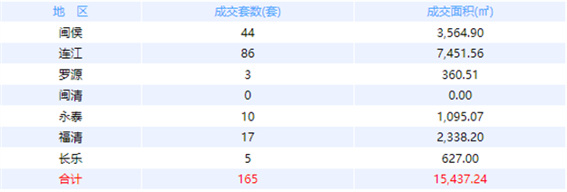 11月23日福州网签：五区94套七县（市、区）53套——九房网