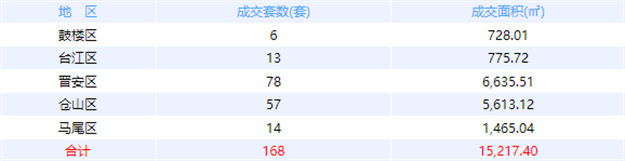 11月24日福州网签：五区182套七县（市、区）165套——九房网