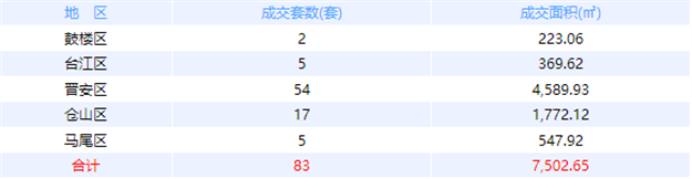 11月25日福州网签：五区168套七县（市、区）312套——九房网