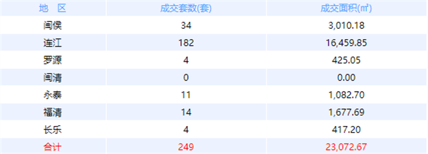 11月27日福州网签：五区168套七县（市、区）312套——九房网