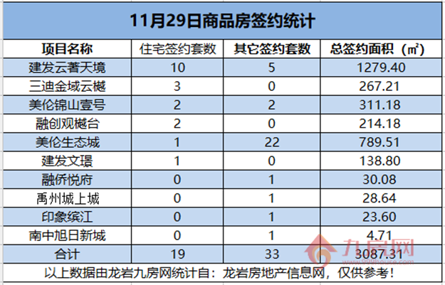 11月29日，龙岩城区房地产总签约52套，总签约面积为从308**㎡。——九房网