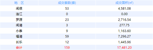 11月30日福州网签：五区102套七县（市、区）97套——九房网