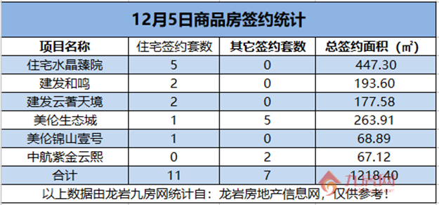     12月5日，龙岩城区房地产总签约18套，总签约面积为1218.4㎡。——九房网
