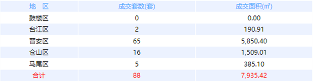 12月9日福州网签：五区71套七县（市、区）100套——九房网