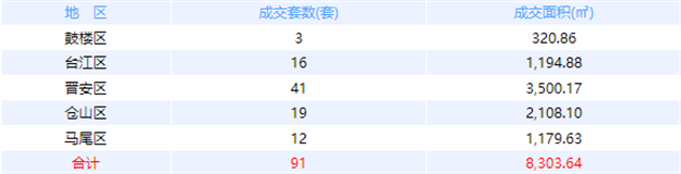 12月13日福州网签：五区88套七县（市、区）42套——九房网