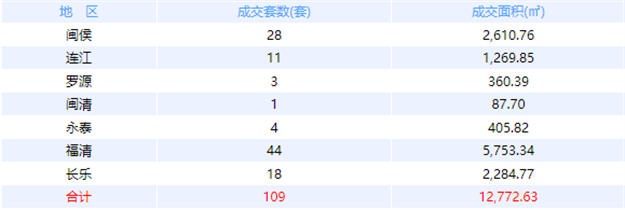12月13日福州网签：五区91套七县（市、区）59套——九房网