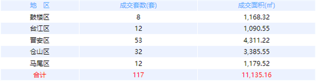 12月14日福州网签：五区102套七县（市、区）109套——九房网