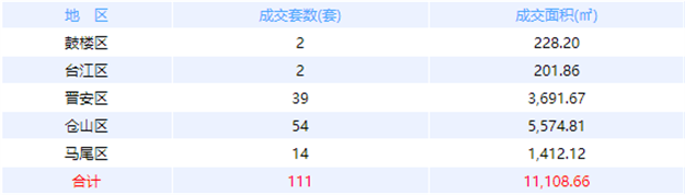 12月24日福州网签：五区94套七县（市、区）102套——九房网