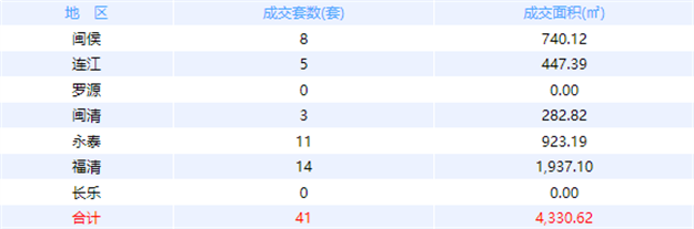 12月26日福州网签：五区94套七县（市、区）102套——九房网