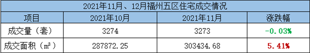 环比上涨3.87%！2021年11月福州五区住宅成交3274套——九房网