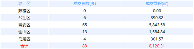 1月10日福州网签：五区93套七县（市、区）64套——九房网