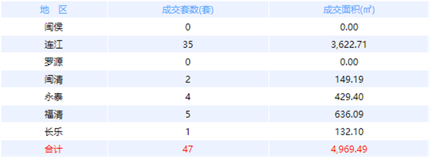 1月16日福州网签：五区128套七县（市、区）35套——九房网