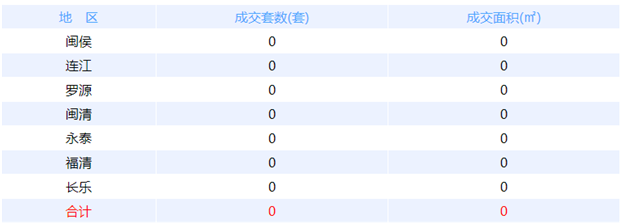 2月3日福州网签：五区92套七县（市、区）56套——九房网