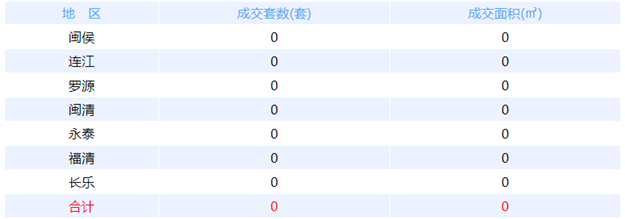 2月5日福州网签：五区92套七县（市、区）56套——九房网