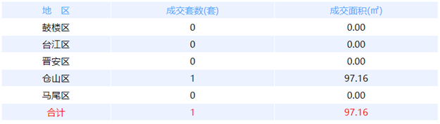 1月31日福州网签：五区92套七县（市、区）56套——九房网