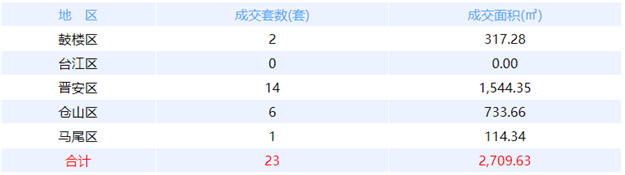1月30日福州网签：五区92套七县（市、区）56套——九房网