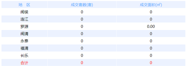 2月1日福州网签：五区92套七县（市、区）56套——九房网