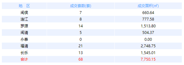 2月8日福州网签：五区23套七县（市、区）118套——九房网