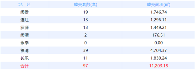 2月11日福州网签：五区23套七县（市、区）118套——九房网