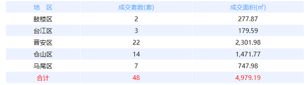 2月19日福州网签：五区68套七县（市、区）62套——九房网