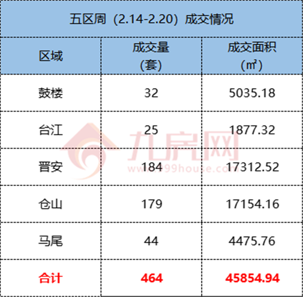 2.07-2.13福州五区住宅签约25套，环比下跌96.08%——九房网